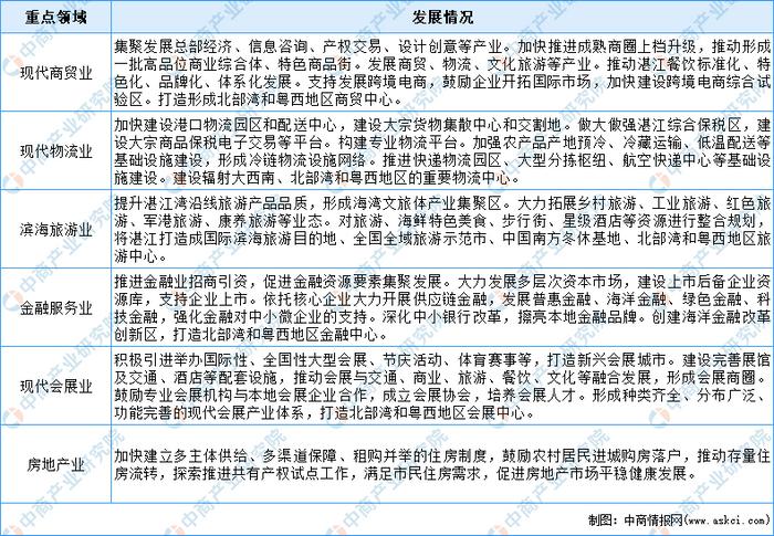 【产业图谱】2022年湛江市产业布局及产业招商地图分析